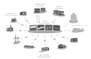 Το τέλος των βιομηχανικών ΑΠΕ: “Virtual Power Plants”! 2) Ημέρα της Μπαταρίας: ‘Η, πως οι ΑΠΕ θα θριαμβεύσουν