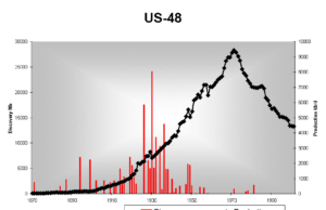 Peak Oil συνέΒη! Τον ΙΑΝ του 2020. & τώρα: Μείωση ΠΑΡΑΓΩΓΗΣ κατά 20% για 2 ΧΡΟΝΙΑ. Ποιες οι επιπτώσεις για εξορύξεις Ελλάδα;