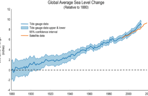 Με 0,9 βαθμούς επάνω, 5 μέτρα θα ανέβει η θάλασσα. Νέα επίσημη μελέτη. Μην το πείτε στους καταπατητές αιγιαλού…