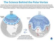 Η πρωτοφανής διχοτόμηση της Πολικής Δίνης Νοεμβη-Δεκέμβρη 2025: Επιστημονικά στοιχεία και οι συνέπειες