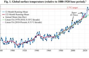 Παγκόσμια Θερμοκρασία το 2025, 2026, 2027 Οι μετρήσεις & οι προβλέψεις